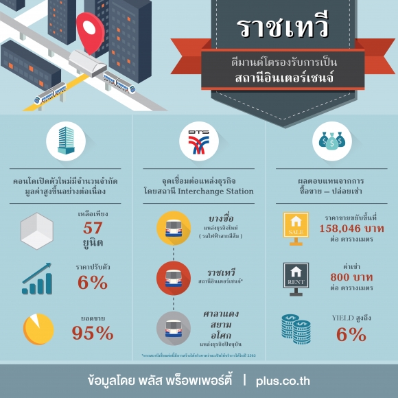 ���� ���;�������¤͹�� ⫹�Ҫ��� �ʹ����٧ 95% �ҤҾ�� 47% 㹪�ǧ 3 ��